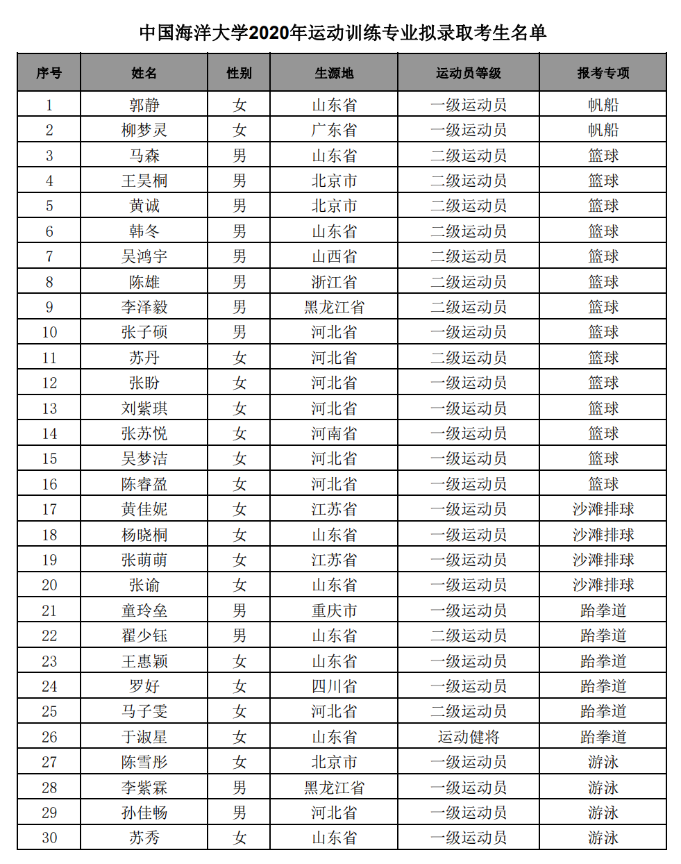 中國海洋大學2020年體育單招擬錄取名單公示 - 北泰京體(北京)教育